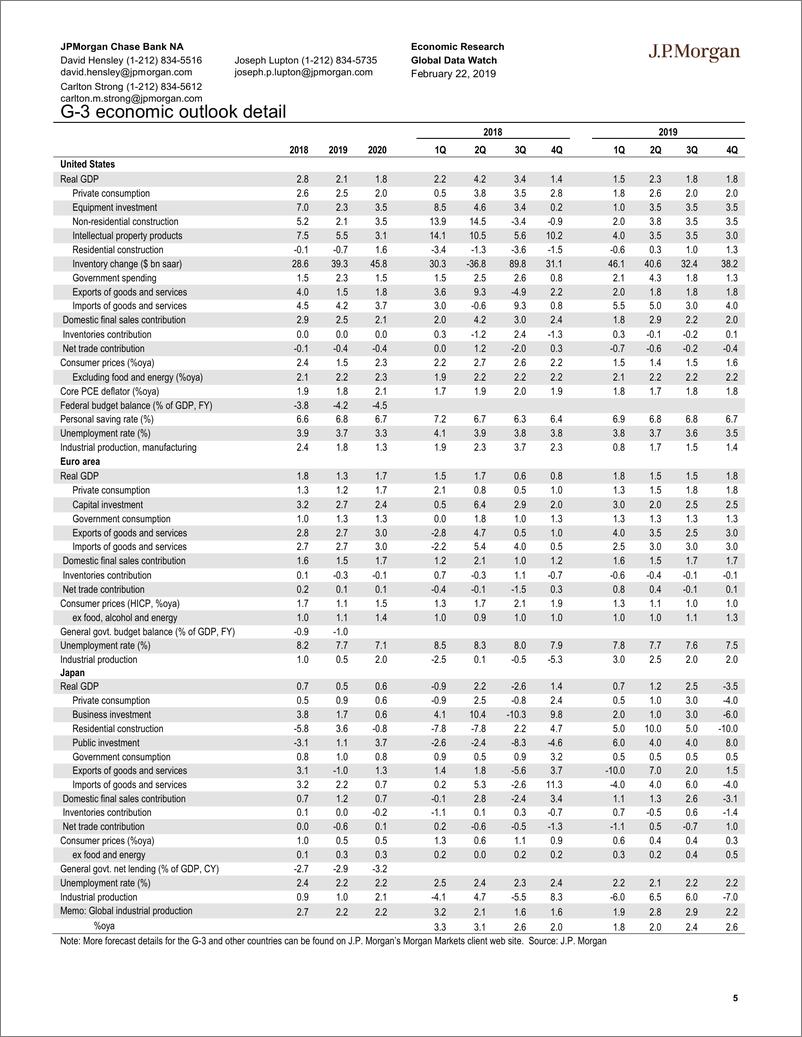 《J.P. 摩根-全球-宏观策略-全球宏观数据观察-2019.2.22-92页》 - 第6页预览图