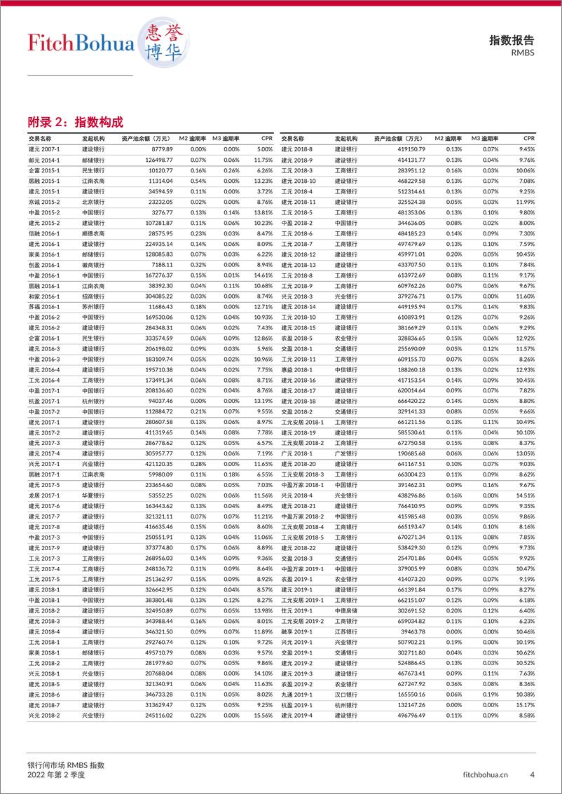 《惠誉博华银行间市场RMBS指数报告2022Q2-7页-WN9》 - 第3页预览图