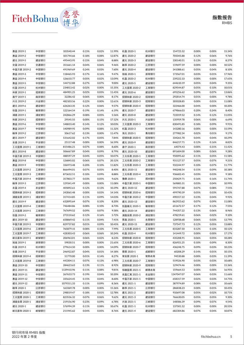 《惠誉博华银行间市场RMBS指数报告2022Q2-7页-WN9》 - 第5页预览图
