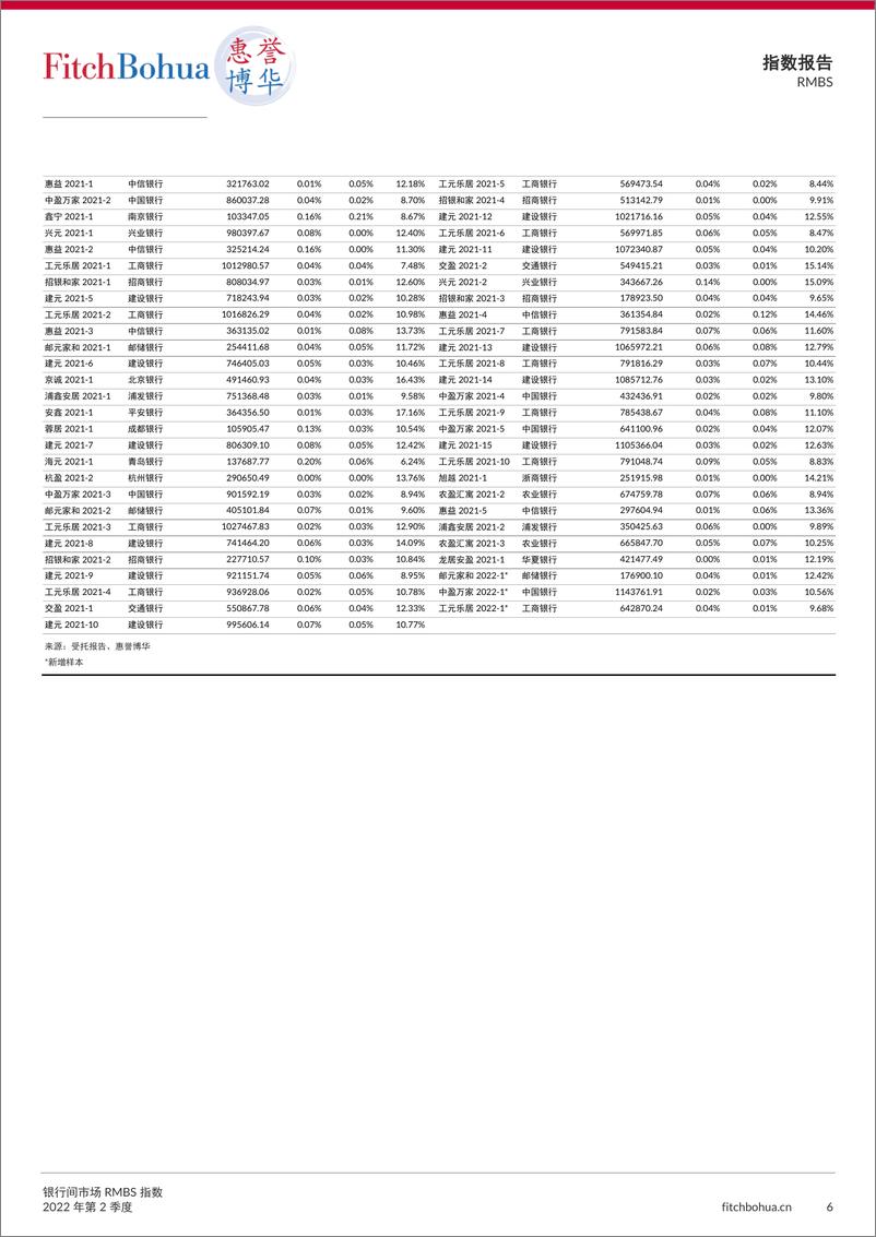 《惠誉博华银行间市场RMBS指数报告2022Q2-7页-WN9》 - 第6页预览图