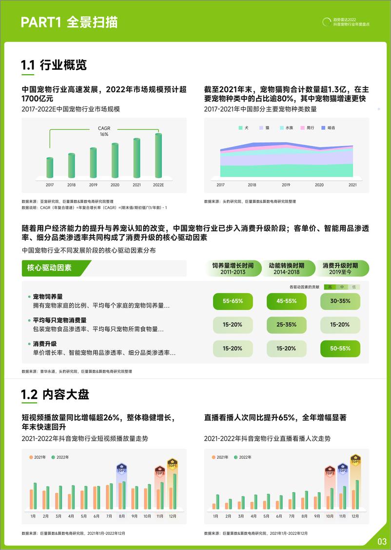 《趋势雷2022抖音宠物行业年度盘点-14页》 - 第5页预览图