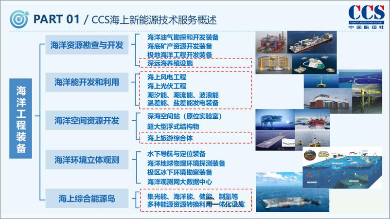 《中国船级社：2024基于可靠性原理的海上光伏系统规范标准研究与安全风险管控能力研究报告》 - 第6页预览图