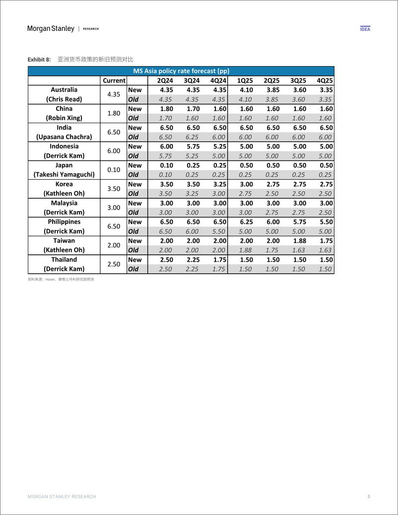 《Morgan Stanley Fixed-Asia Economics The Viewpoint 亚洲经济研究：观点 降息预期再次“缩水”-107762386》 - 第5页预览图