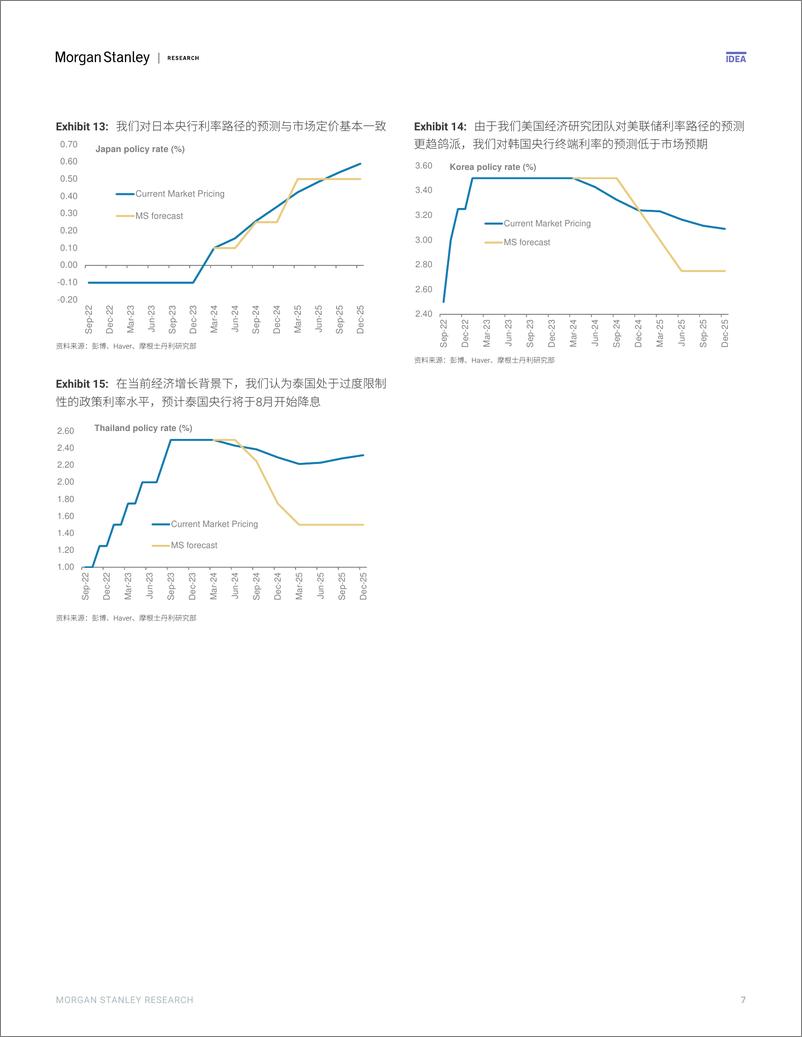 《Morgan Stanley Fixed-Asia Economics The Viewpoint 亚洲经济研究：观点 降息预期再次“缩水”-107762386》 - 第7页预览图