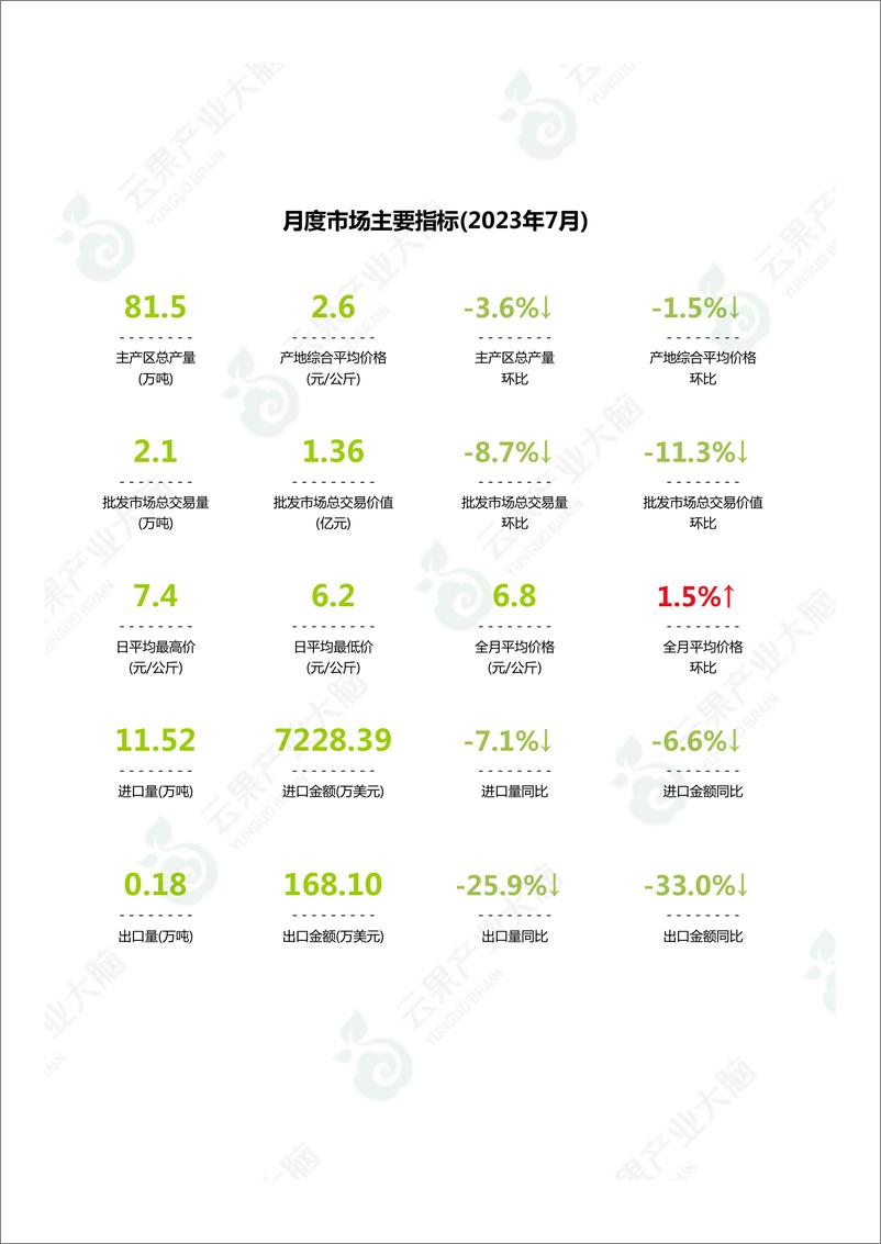 《云果-中国香蕉市场动态监测（2023年7月）-16页》 - 第4页预览图