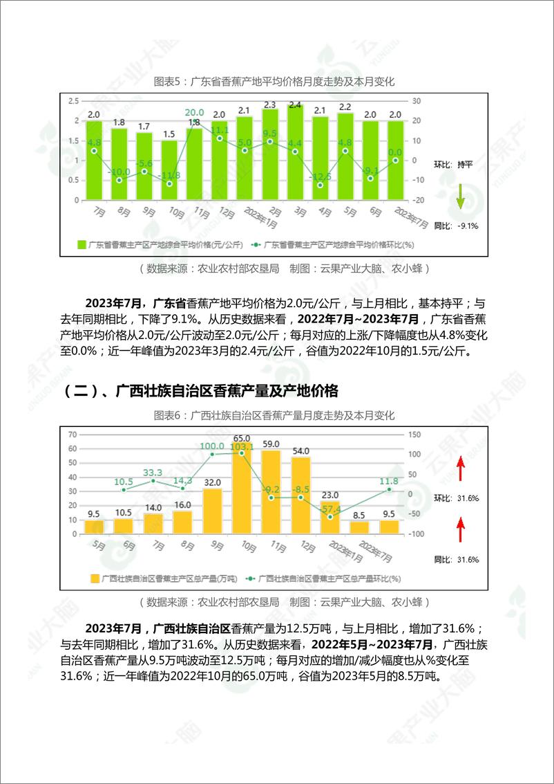 《云果-中国香蕉市场动态监测（2023年7月）-16页》 - 第7页预览图