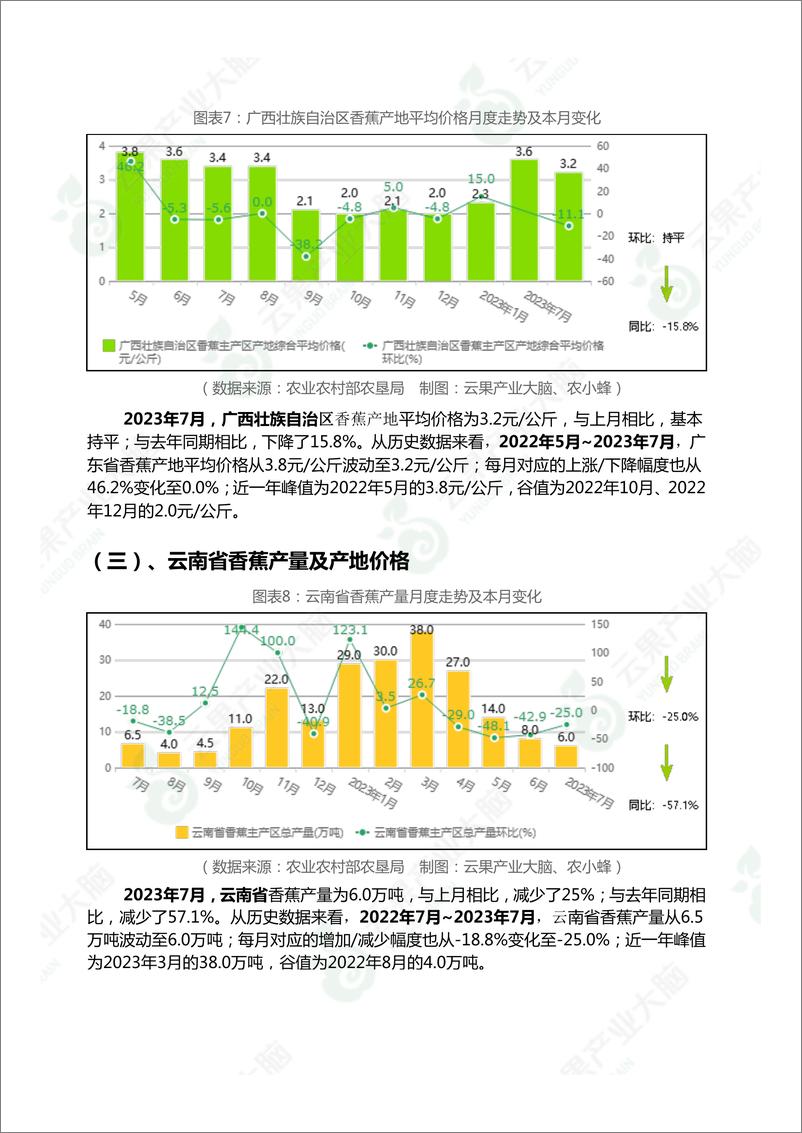 《云果-中国香蕉市场动态监测（2023年7月）-16页》 - 第8页预览图