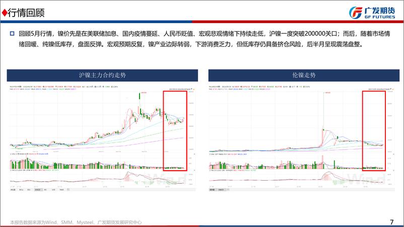 《镍和不锈钢6月月报：镍，产业边际转弱，警惕挤仓风险，震荡盘整，不锈钢，关注宏观政策，库存压力较大，震荡偏弱-20220529-广发期货-42页》 - 第8页预览图