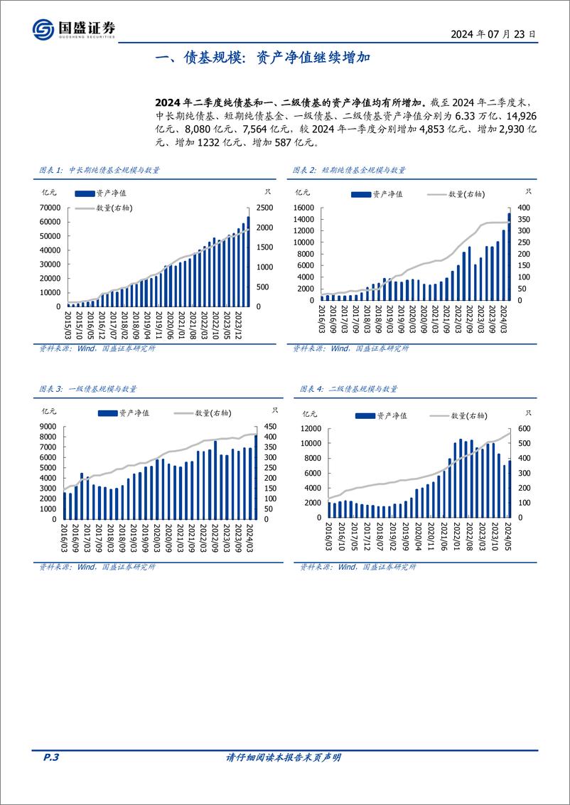 《债基2024Q2季报分析：降杠杆拉久期，规模增逾万亿-240723-国盛证券-13页》 - 第3页预览图