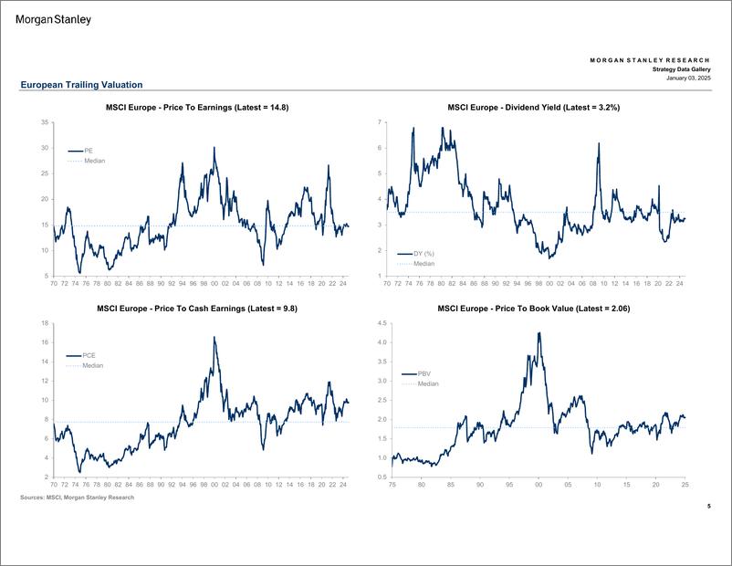 《Morgan Stanley-European Equity Strategy Strategy Data Gallery-112594522》 - 第5页预览图