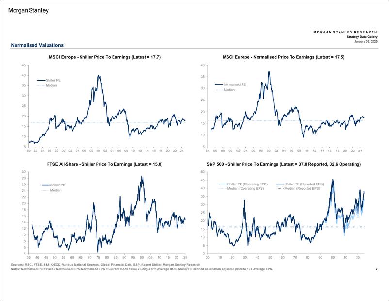 《Morgan Stanley-European Equity Strategy Strategy Data Gallery-112594522》 - 第7页预览图