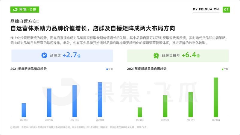 《2022年短视频电商品牌营销专题报自营小店及品牌自播机会洞察-果集·飞瓜》 - 第8页预览图