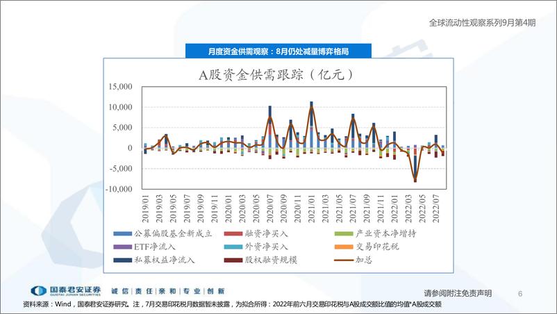 《全球流动性观察系列9月第4期：资金的彷徨与坚守-20220927-国泰君安-56页》 - 第7页预览图