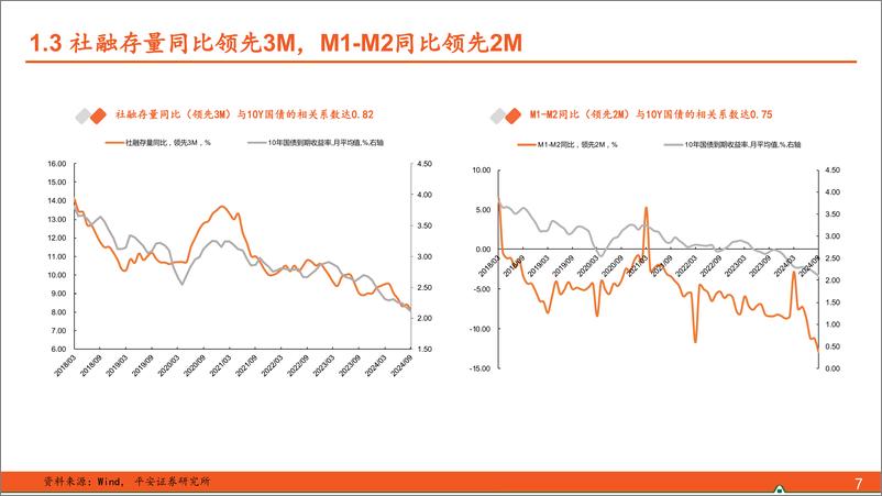 《债市深度：长债预测和择时的量化视角-241205-平安证券-28页》 - 第7页预览图