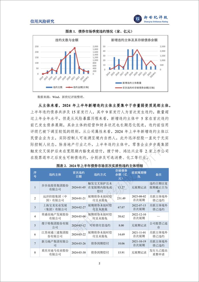 《新增违约集中于出险房企和退市主体 信用风险总体平稳——2024年上半年债券市场信用风险分析及展望-12页》 - 第2页预览图