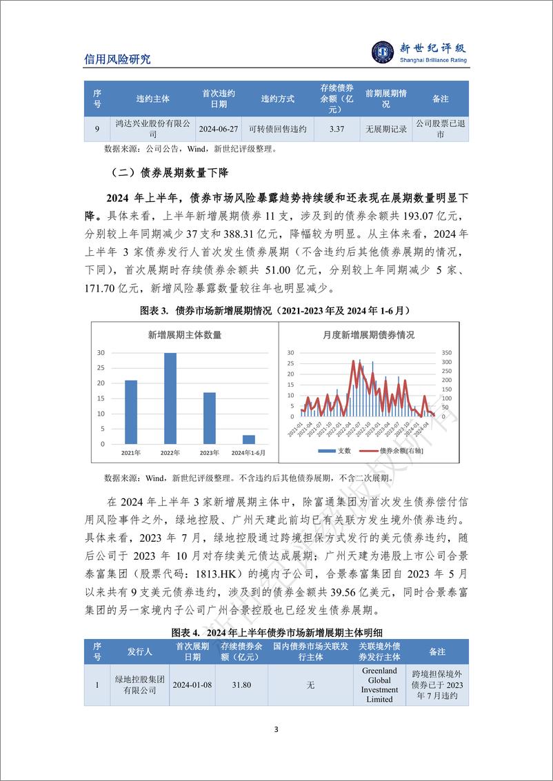 《新增违约集中于出险房企和退市主体 信用风险总体平稳——2024年上半年债券市场信用风险分析及展望-12页》 - 第3页预览图