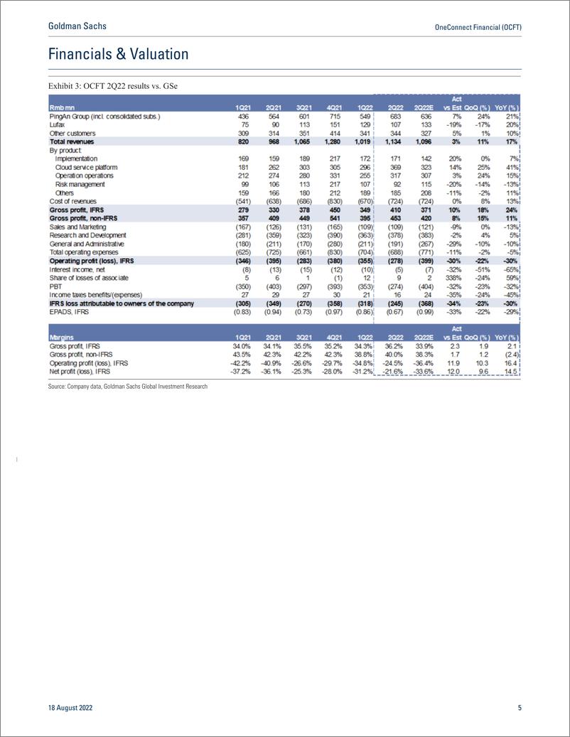 《OneConnect Financial (OCFT Earnings Revie 2Q22 results beat; Looking for 3rd-party revenue growth acceleration in 3Q22E; ...(1)》 - 第6页预览图