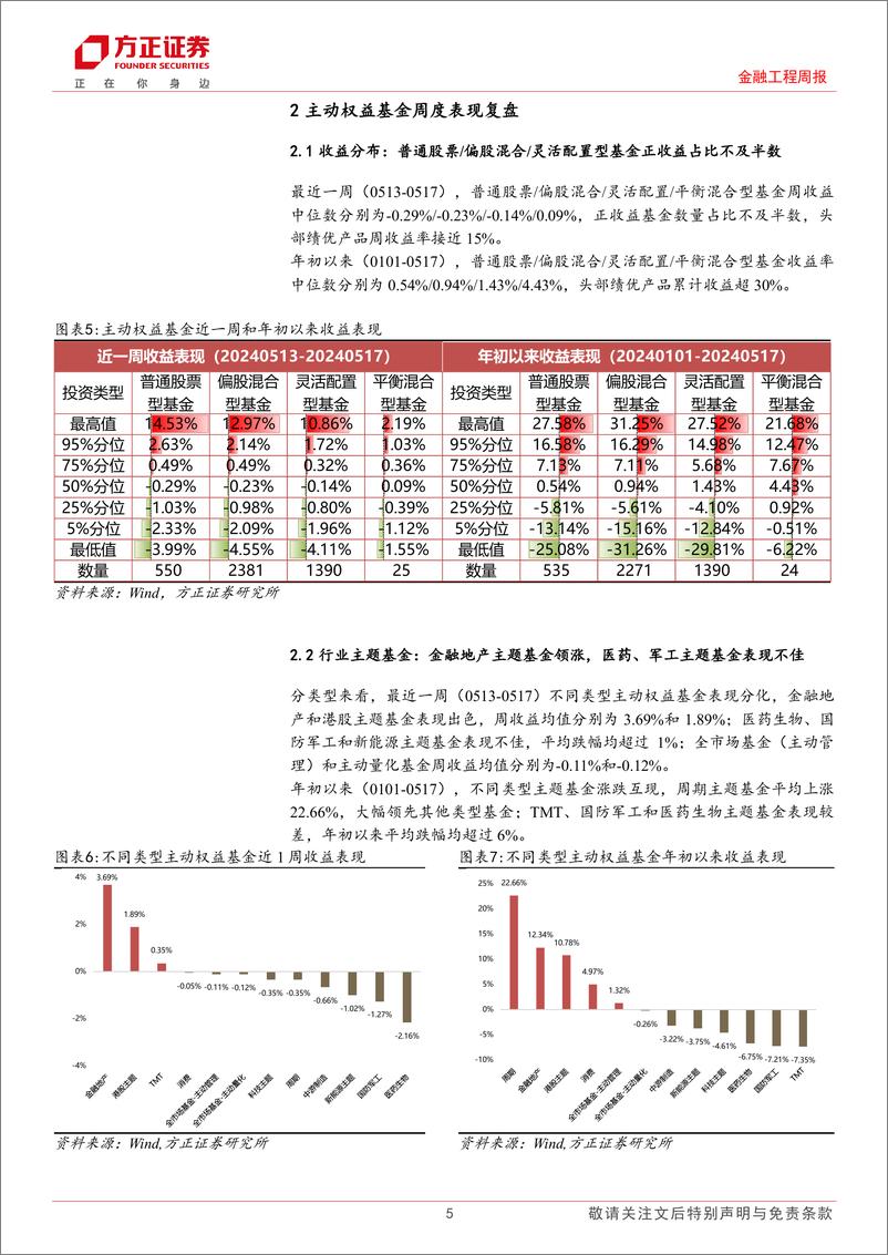 《金融工程：金融地产及港股主题基金领涨，核心宽基、港股科技标的连续多周遇大额赎回-240520-方正证券-17页》 - 第5页预览图