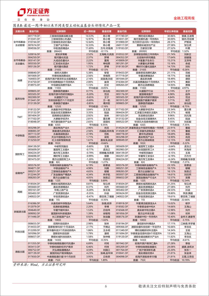 《金融工程：金融地产及港股主题基金领涨，核心宽基、港股科技标的连续多周遇大额赎回-240520-方正证券-17页》 - 第6页预览图