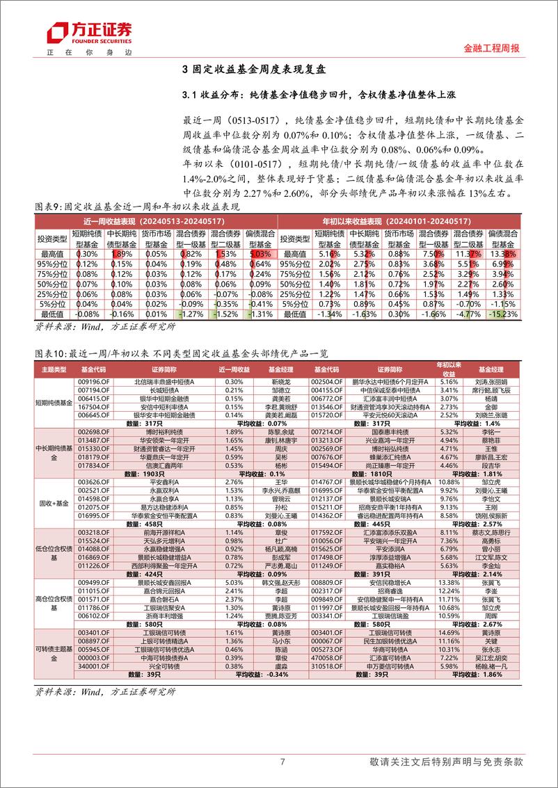 《金融工程：金融地产及港股主题基金领涨，核心宽基、港股科技标的连续多周遇大额赎回-240520-方正证券-17页》 - 第7页预览图