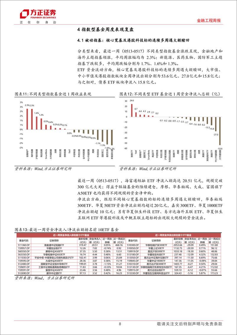 《金融工程：金融地产及港股主题基金领涨，核心宽基、港股科技标的连续多周遇大额赎回-240520-方正证券-17页》 - 第8页预览图