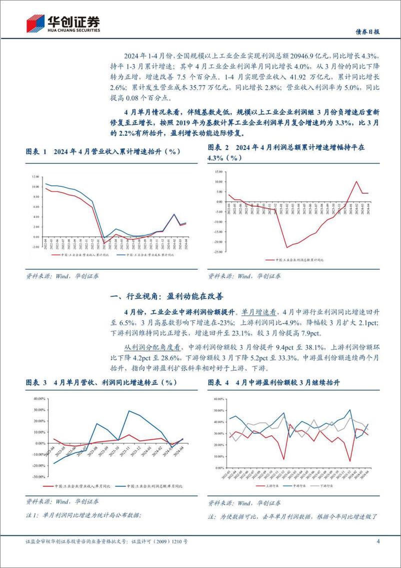 《【债券】4月工业企业利润点评：盈利动能在改善-240528-华创证券-12页》 - 第4页预览图