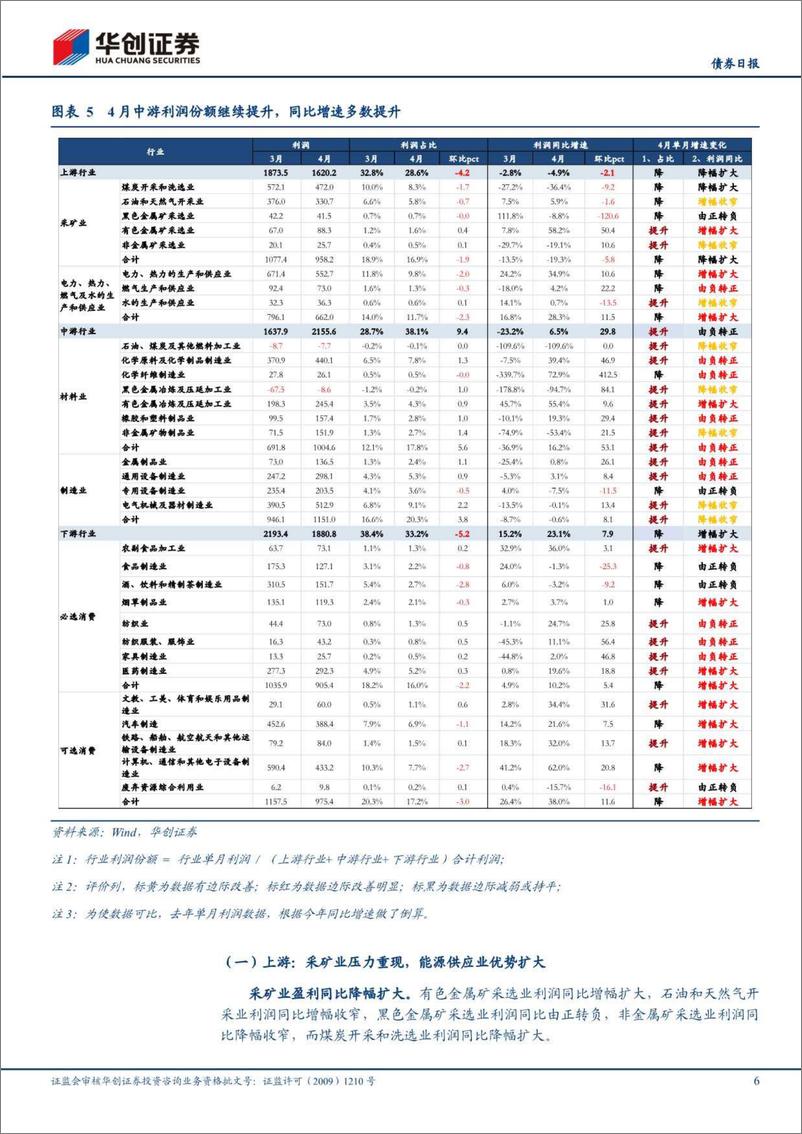 《【债券】4月工业企业利润点评：盈利动能在改善-240528-华创证券-12页》 - 第6页预览图