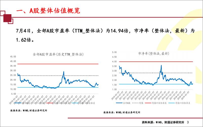 《策略行业比较系列：部分行业市盈率开始接近均值水平-20190708-财通证券-15页》 - 第4页预览图