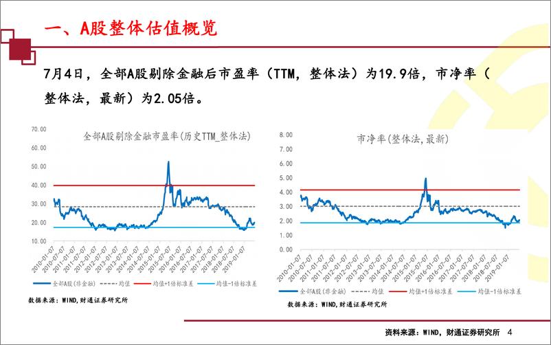 《策略行业比较系列：部分行业市盈率开始接近均值水平-20190708-财通证券-15页》 - 第5页预览图