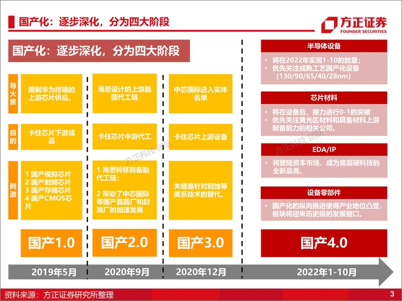 《半导体2022年中期策略：国产化4.0 电动化2.0 智能化1.0》 - 第3页预览图