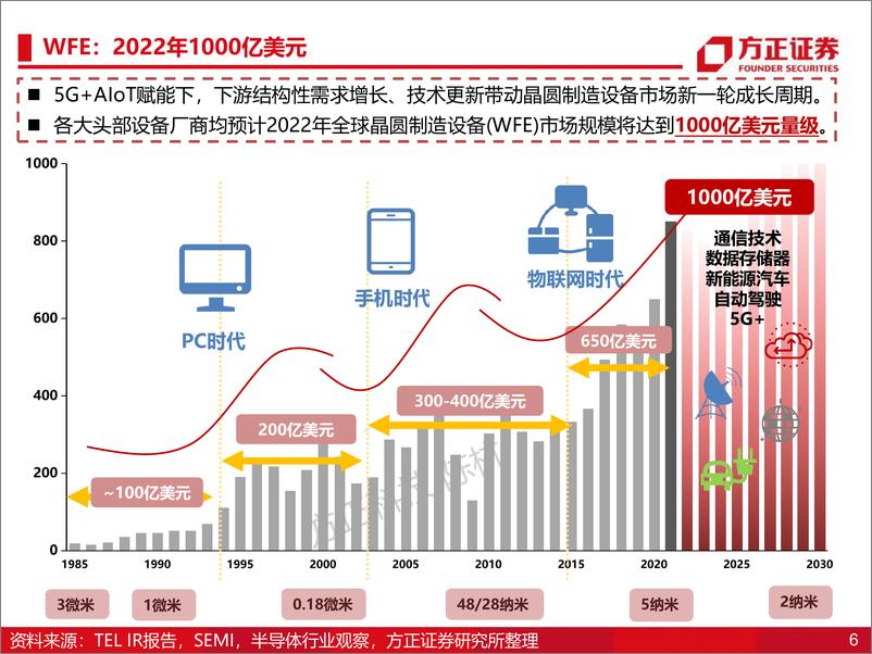 《半导体2022年中期策略：国产化4.0 电动化2.0 智能化1.0》 - 第6页预览图