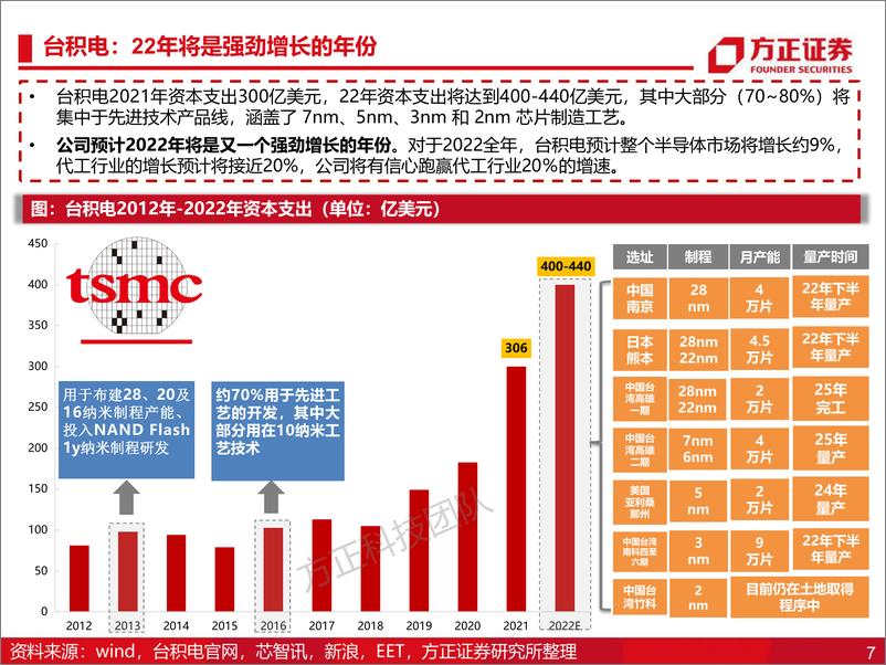 《半导体2022年中期策略：国产化4.0 电动化2.0 智能化1.0》 - 第7页预览图