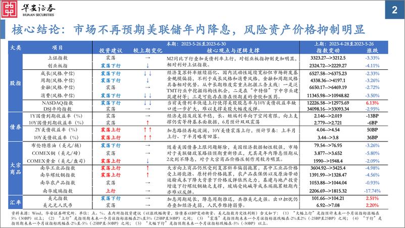 《大类资产配置月报第23期：2023年6月，“修正”美联储政策路径预期-20230529-华安证券-31页》 - 第3页预览图