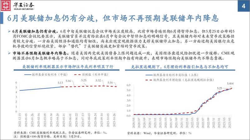 《大类资产配置月报第23期：2023年6月，“修正”美联储政策路径预期-20230529-华安证券-31页》 - 第5页预览图