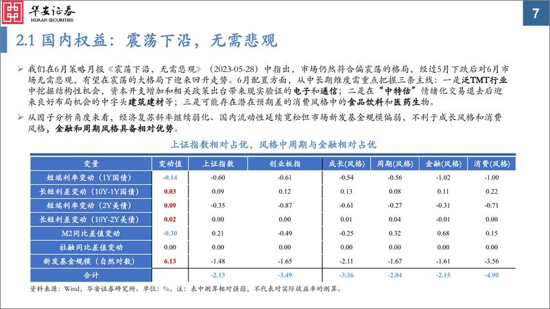 《大类资产配置月报第23期：2023年6月，“修正”美联储政策路径预期-20230529-华安证券-31页》 - 第8页预览图