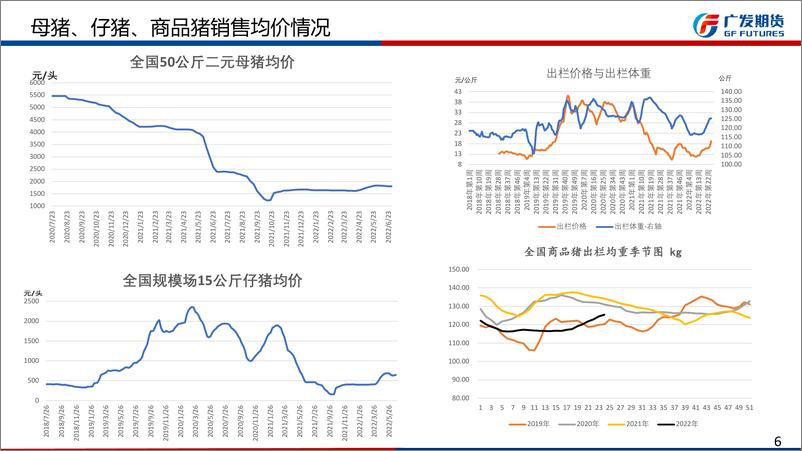 《生猪期货半年报：激情燃烧的猪价，谨防政策打压-20220702-广发期货-22页》 - 第7页预览图