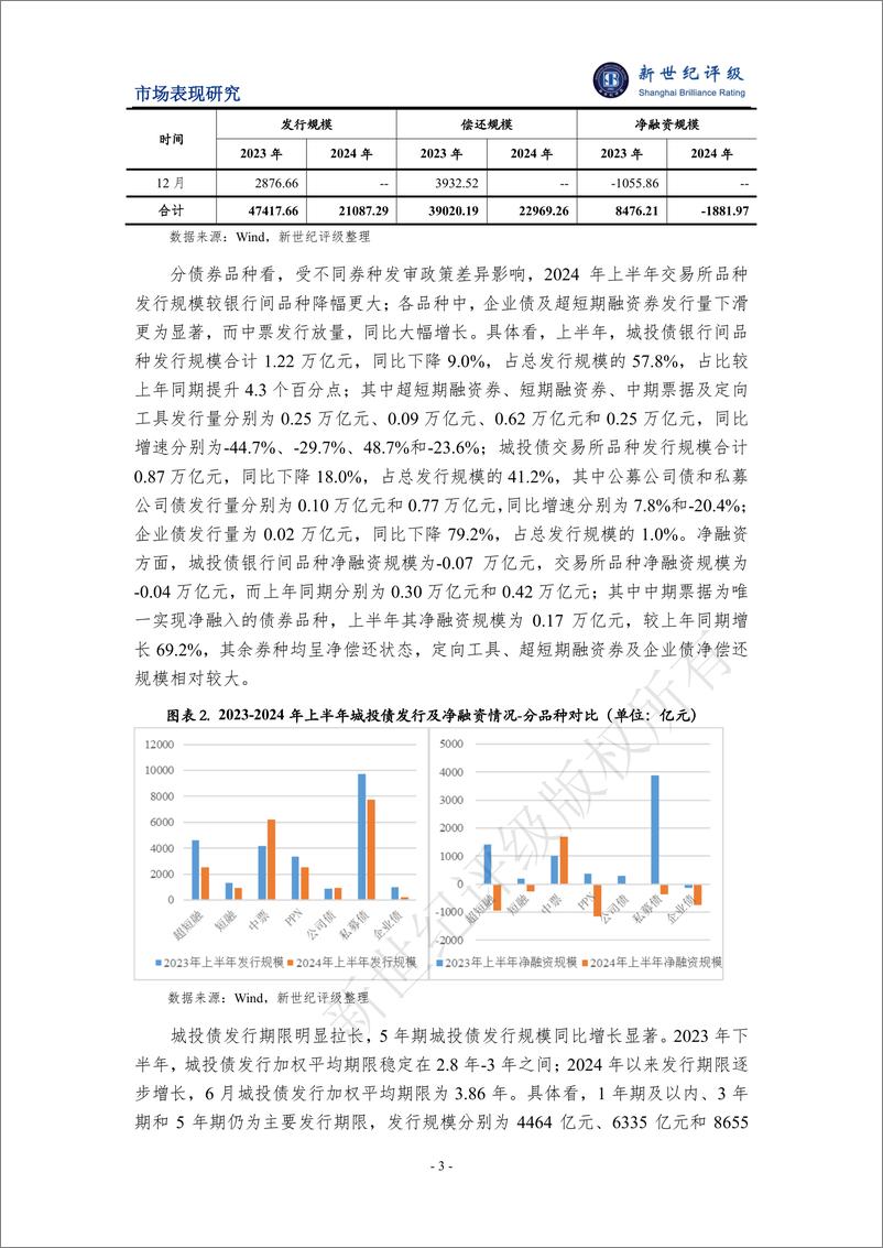 《2024年上半年城投债发行情况和市场表现分析-14页》 - 第3页预览图