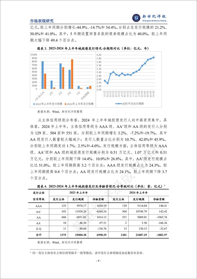 《2024年上半年城投债发行情况和市场表现分析-14页》 - 第4页预览图