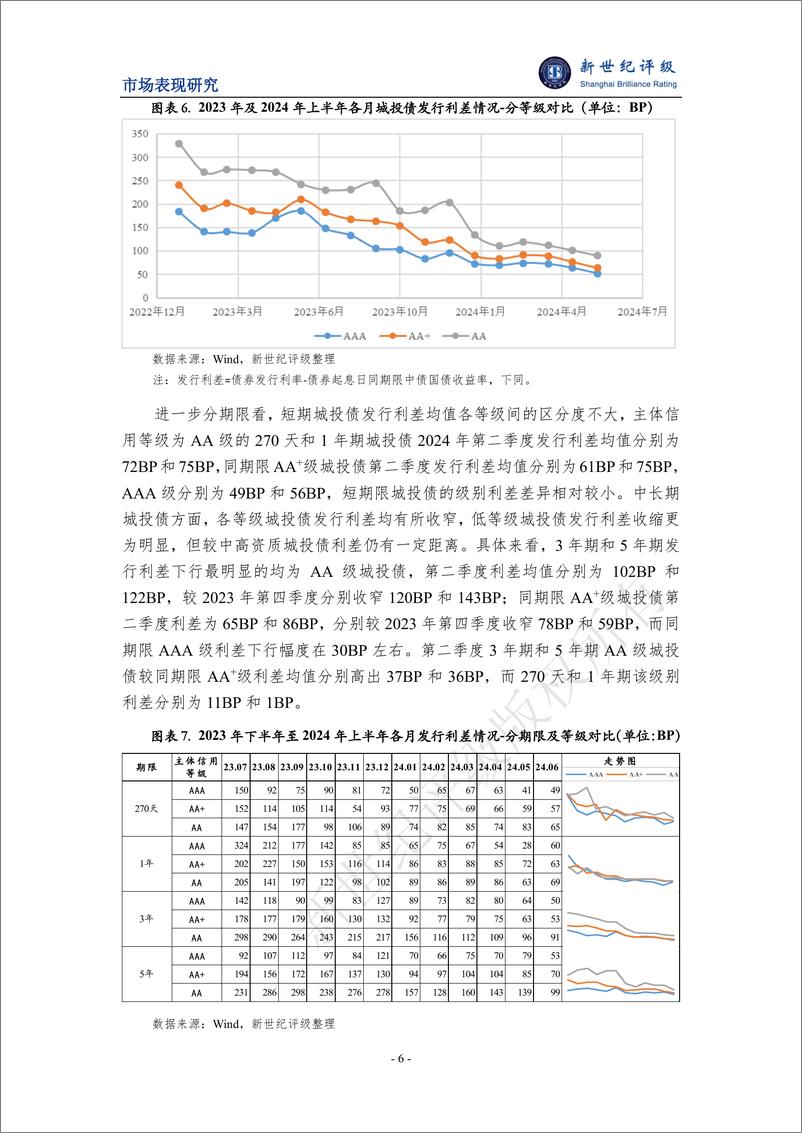 《2024年上半年城投债发行情况和市场表现分析-14页》 - 第6页预览图