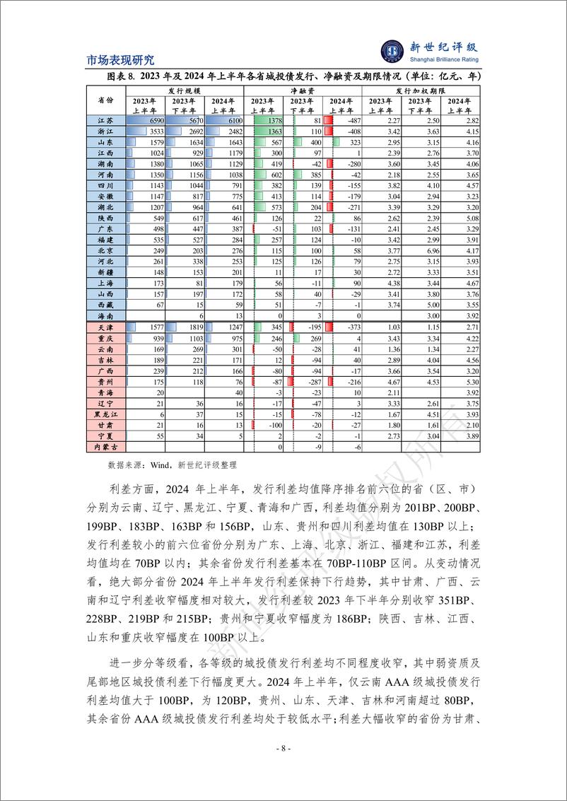 《2024年上半年城投债发行情况和市场表现分析-14页》 - 第8页预览图