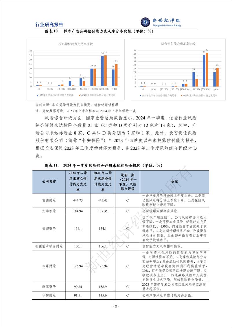 《2024年上半年财产保险行业信用观察》 - 第8页预览图