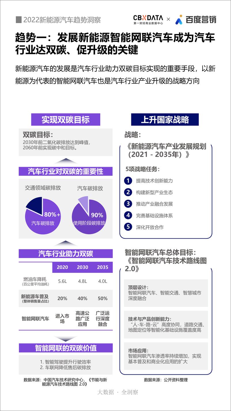 《CBNData x 百度营销：2022新能源汽车趋势洞察-28页》 - 第5页预览图