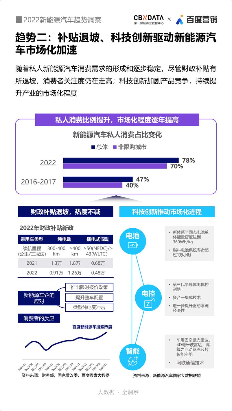 《CBNData x 百度营销：2022新能源汽车趋势洞察-28页》 - 第6页预览图