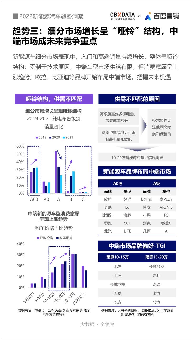 《CBNData x 百度营销：2022新能源汽车趋势洞察-28页》 - 第8页预览图