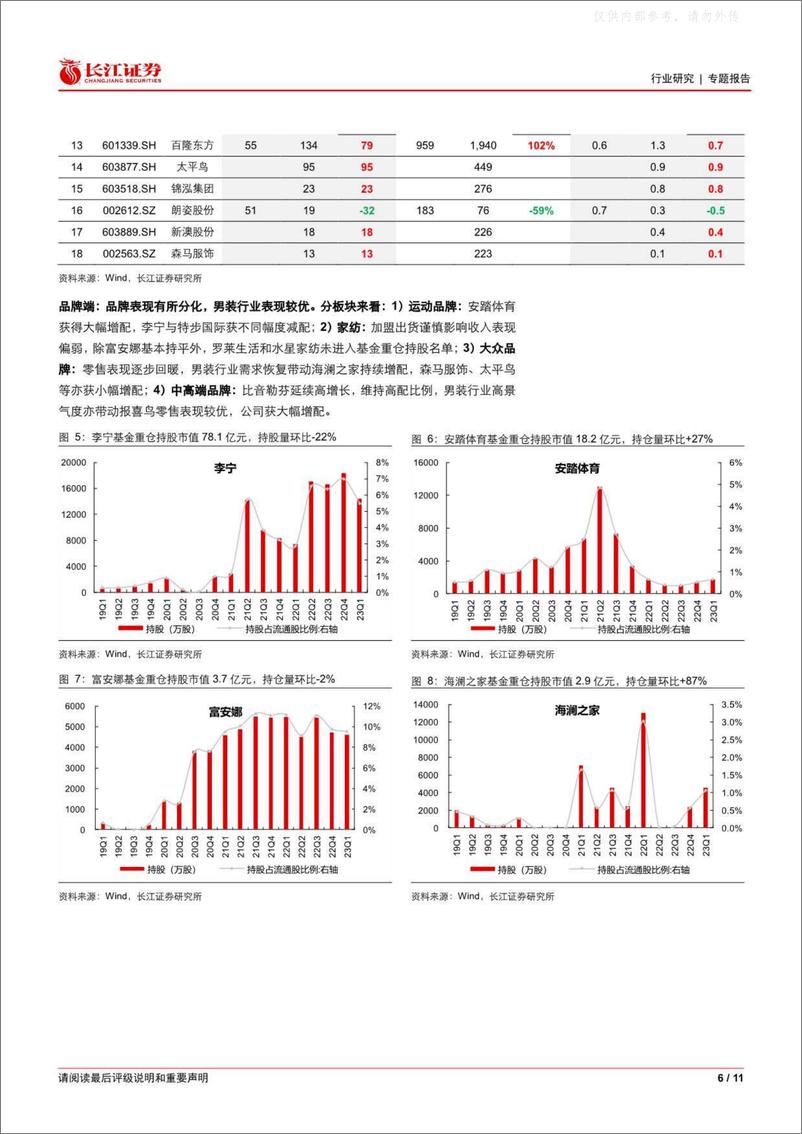 《长江证券-纺织品、服装与奢侈品行业2023Q1基金持仓分析：A股重仓配置比例提升，把握疫后男装修复机会-230428》 - 第6页预览图