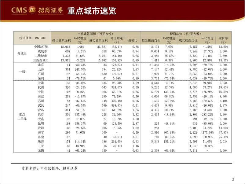 《房地产行业土地市场半月谈：19年拿地翘尾或是连续半年资金链偏紧压抑拿地后的正常补库存-20200111-招商证券-48页》 - 第4页预览图