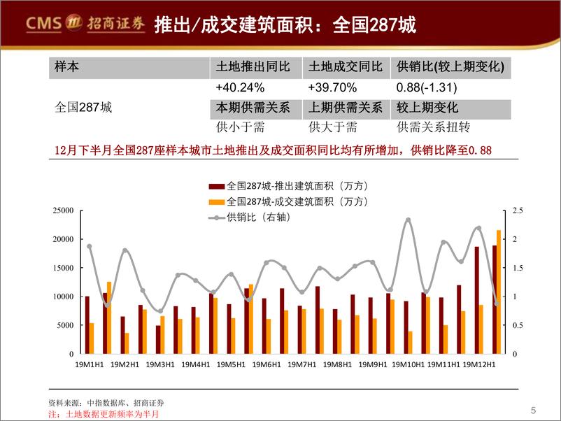 《房地产行业土地市场半月谈：19年拿地翘尾或是连续半年资金链偏紧压抑拿地后的正常补库存-20200111-招商证券-48页》 - 第6页预览图