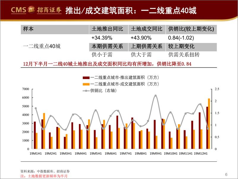 《房地产行业土地市场半月谈：19年拿地翘尾或是连续半年资金链偏紧压抑拿地后的正常补库存-20200111-招商证券-48页》 - 第7页预览图