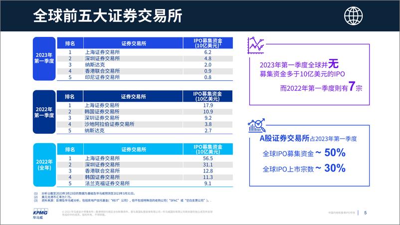 《中国内地及香港IPO市场2023年第一季度回顾-21页》 - 第6页预览图