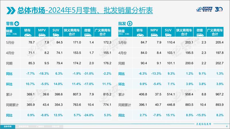 《2024年5月份全国乘用车市场分析-20240611-20页》 - 第4页预览图